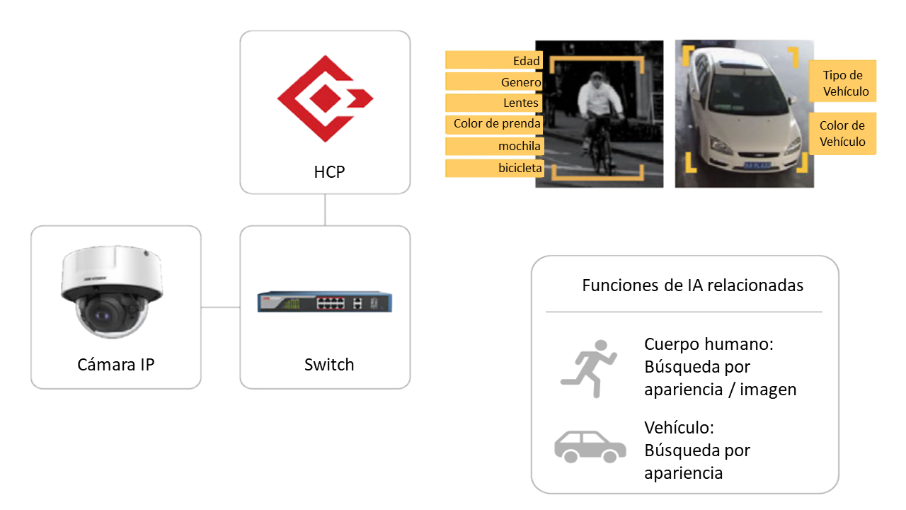 Busqueda de Atributos & ANPR